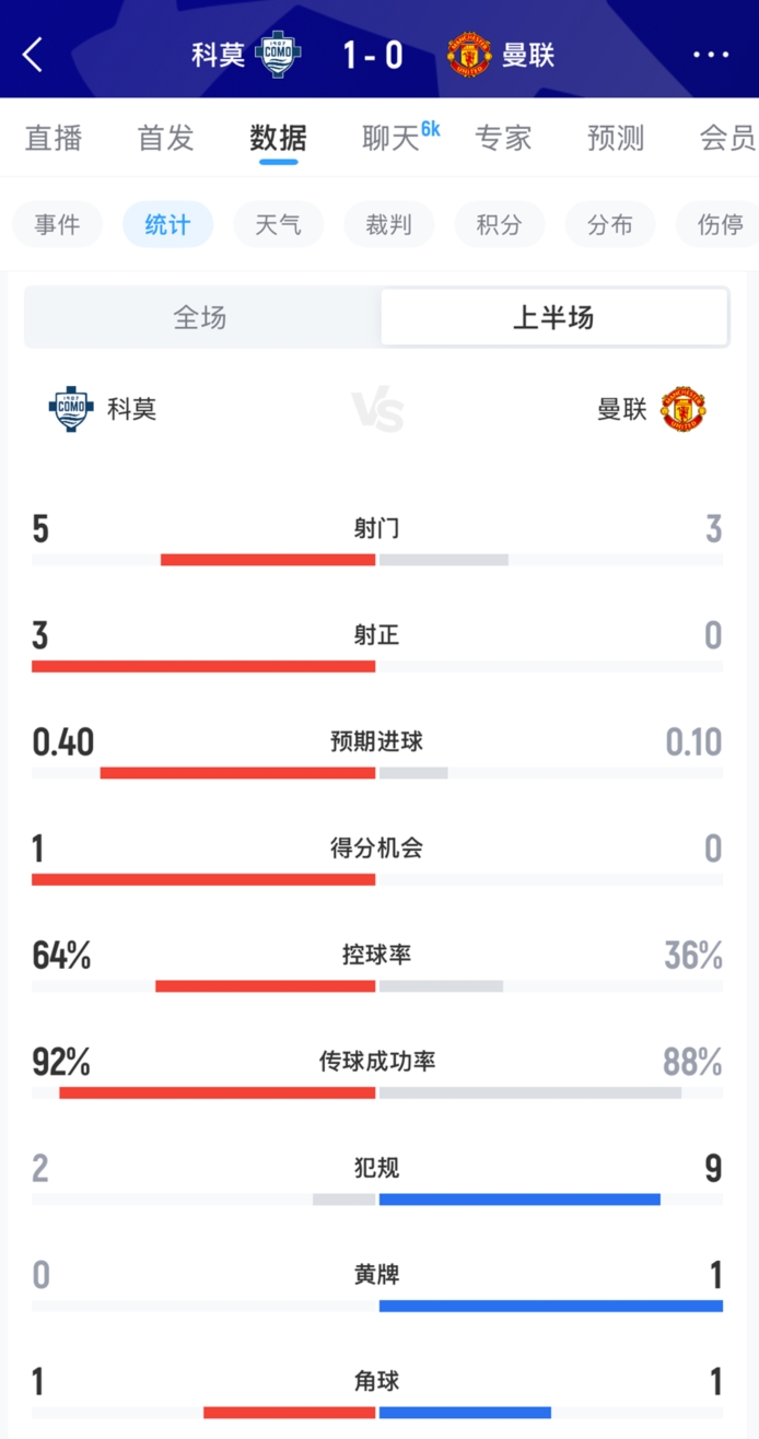 曼联全面被动！半场数据：科莫5射3正；曼联3射0正，控球率36%