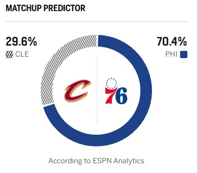 如此悬殊?ESPN明日胜率预测:主队76人高达70.4% 骑士仅为29.6% 如此悬殊?ESPN明日胜率预测:主队76人高达70.4% 骑士仅为29.6%
