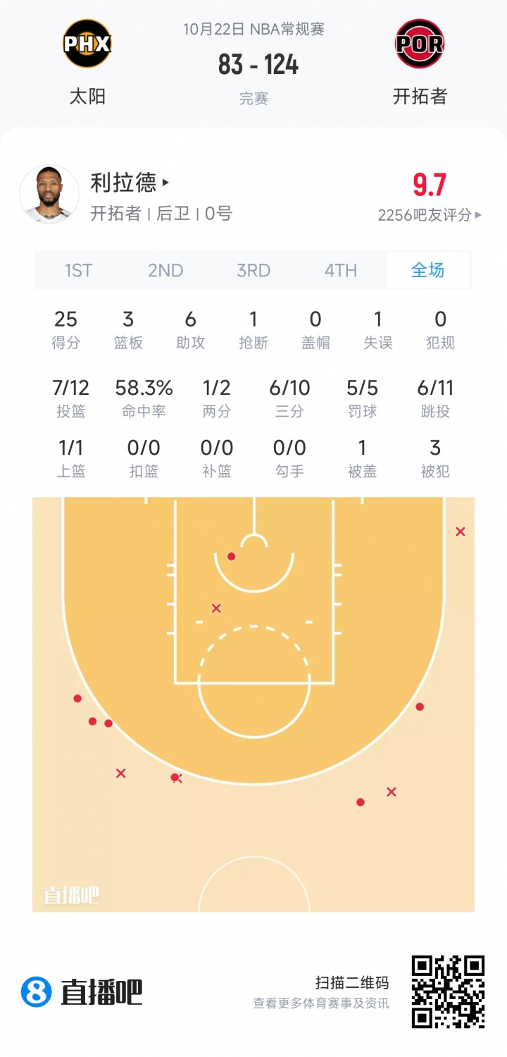 【评选】10月22日NBA最佳球员