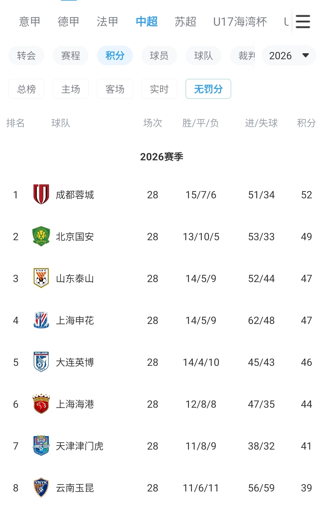 鲁媒:泰山仍有望争夺“无罚分冠军”,更需尽快明确球队长期规划 鲁媒:泰山仍有望争夺“无罚分冠军”,更需尽快明确球队长期规划