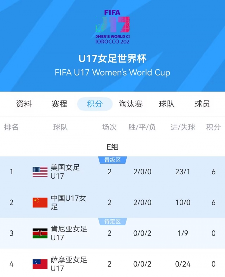 U17女足世界杯积分榜:中国U17女足提前出线,末轮与美国角逐头名