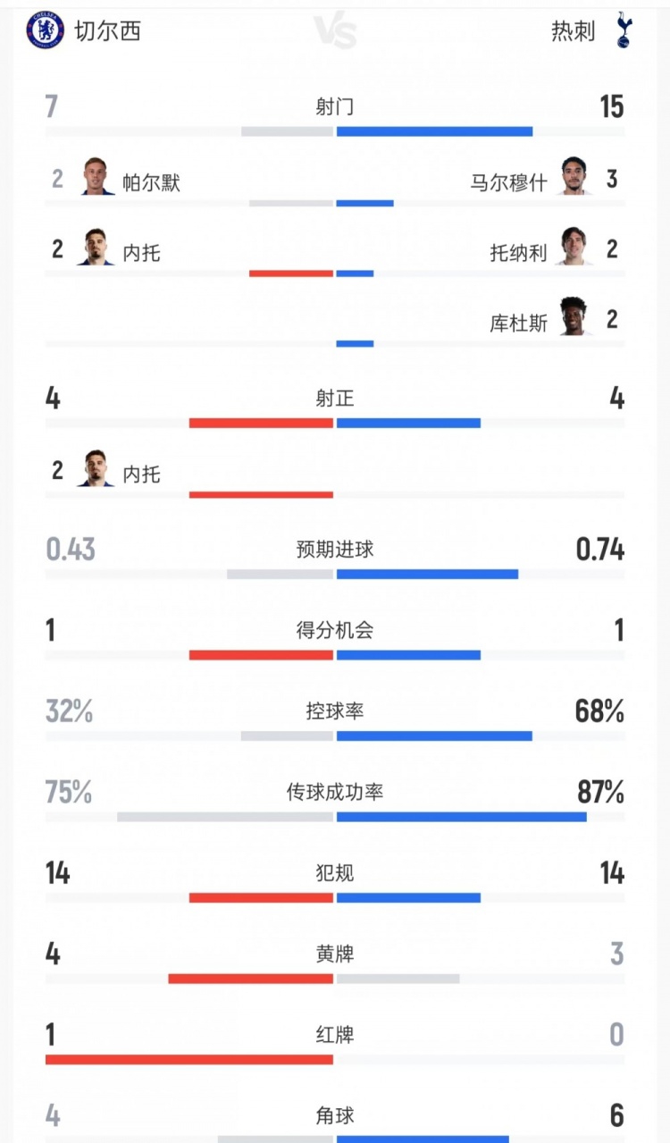 切尔西vs热刺数据：射门7比15、射正4比4、控球率32%比68%