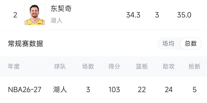 【10月26日直播扒数据】全力东上竟还有高手 狼灭队场均净胜20+