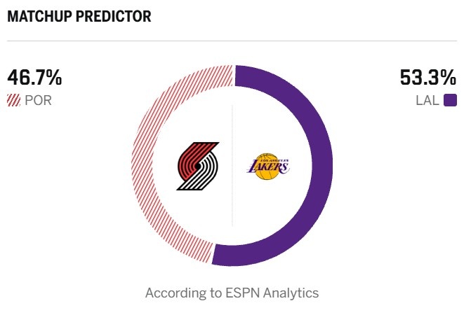 谁先终结连胜？ESPN比赛预测：湖人胜率53.3% 开拓者胜率46.7%