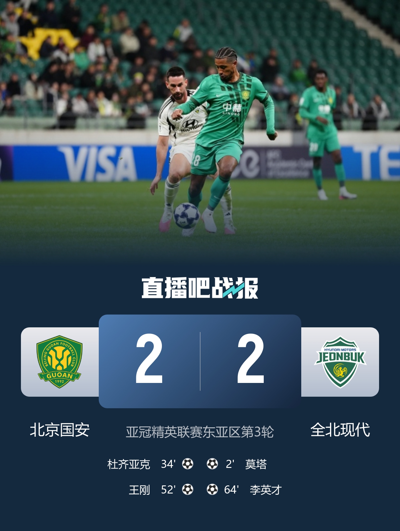 北京国安2-2全北现代五连胜遭终结 杜齐亚克破门37岁王刚赛季首球
